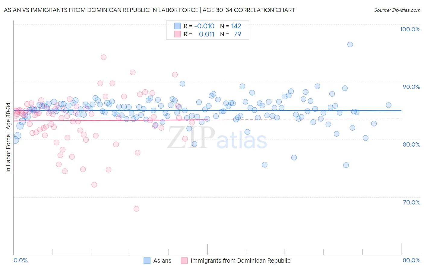 Asian vs Immigrants from Dominican Republic In Labor Force | Age 30-34