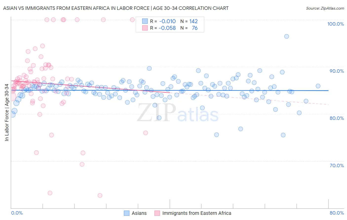 Asian vs Immigrants from Eastern Africa In Labor Force | Age 30-34