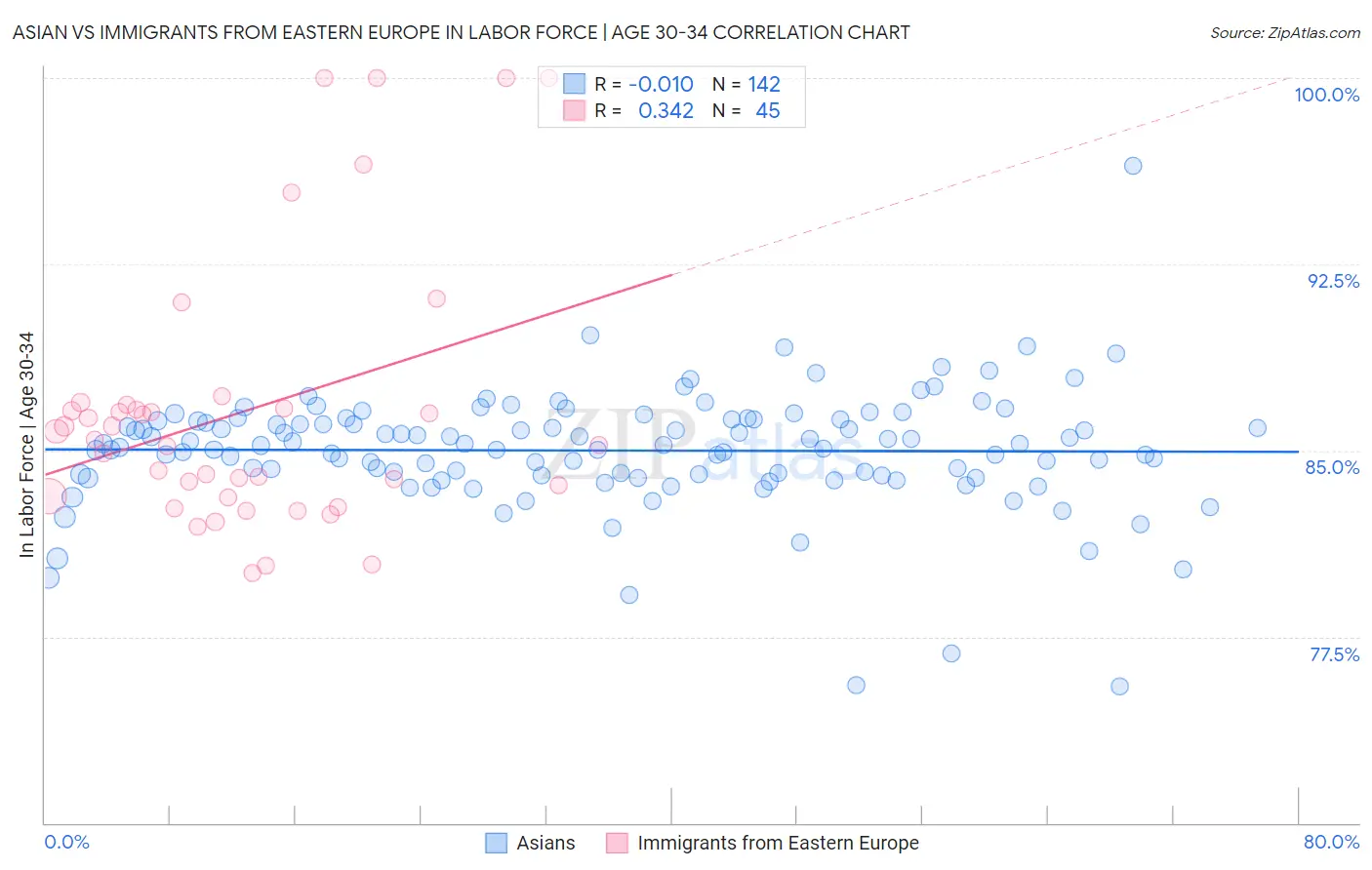 Asian vs Immigrants from Eastern Europe In Labor Force | Age 30-34