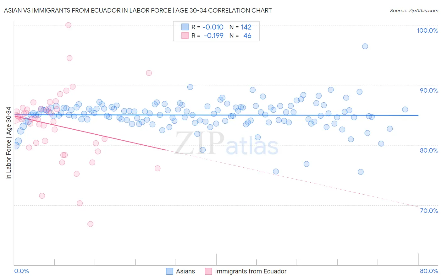 Asian vs Immigrants from Ecuador In Labor Force | Age 30-34