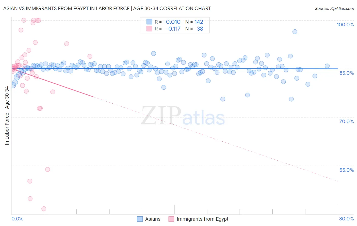 Asian vs Immigrants from Egypt In Labor Force | Age 30-34