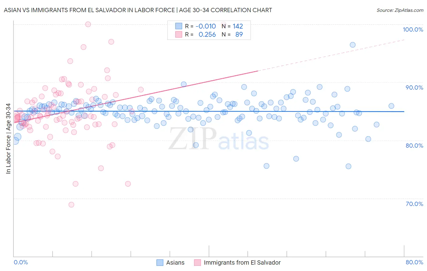 Asian vs Immigrants from El Salvador In Labor Force | Age 30-34
