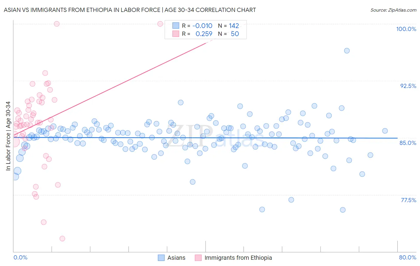 Asian vs Immigrants from Ethiopia In Labor Force | Age 30-34