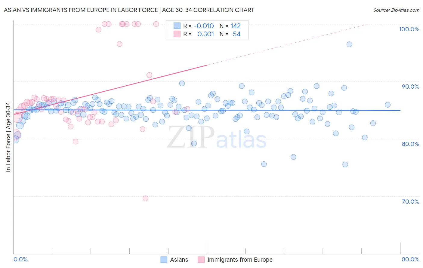 Asian vs Immigrants from Europe In Labor Force | Age 30-34