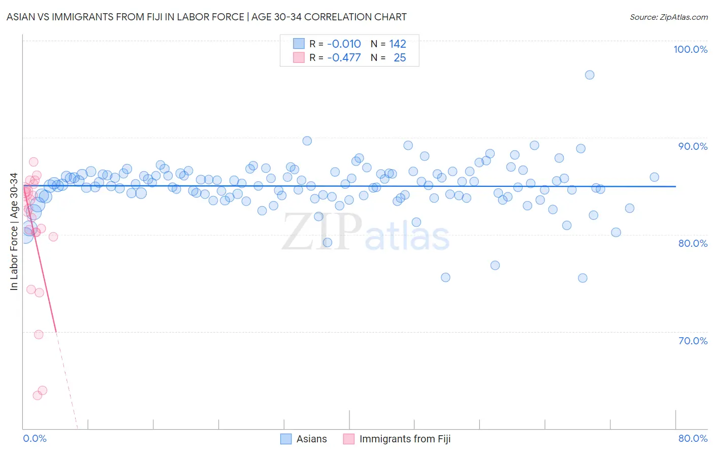 Asian vs Immigrants from Fiji In Labor Force | Age 30-34