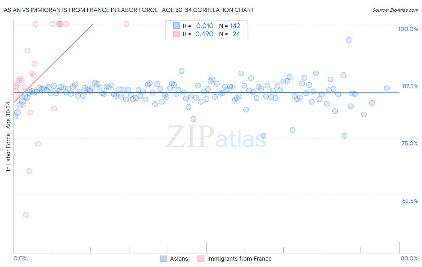 Asian vs Immigrants from France In Labor Force | Age 30-34