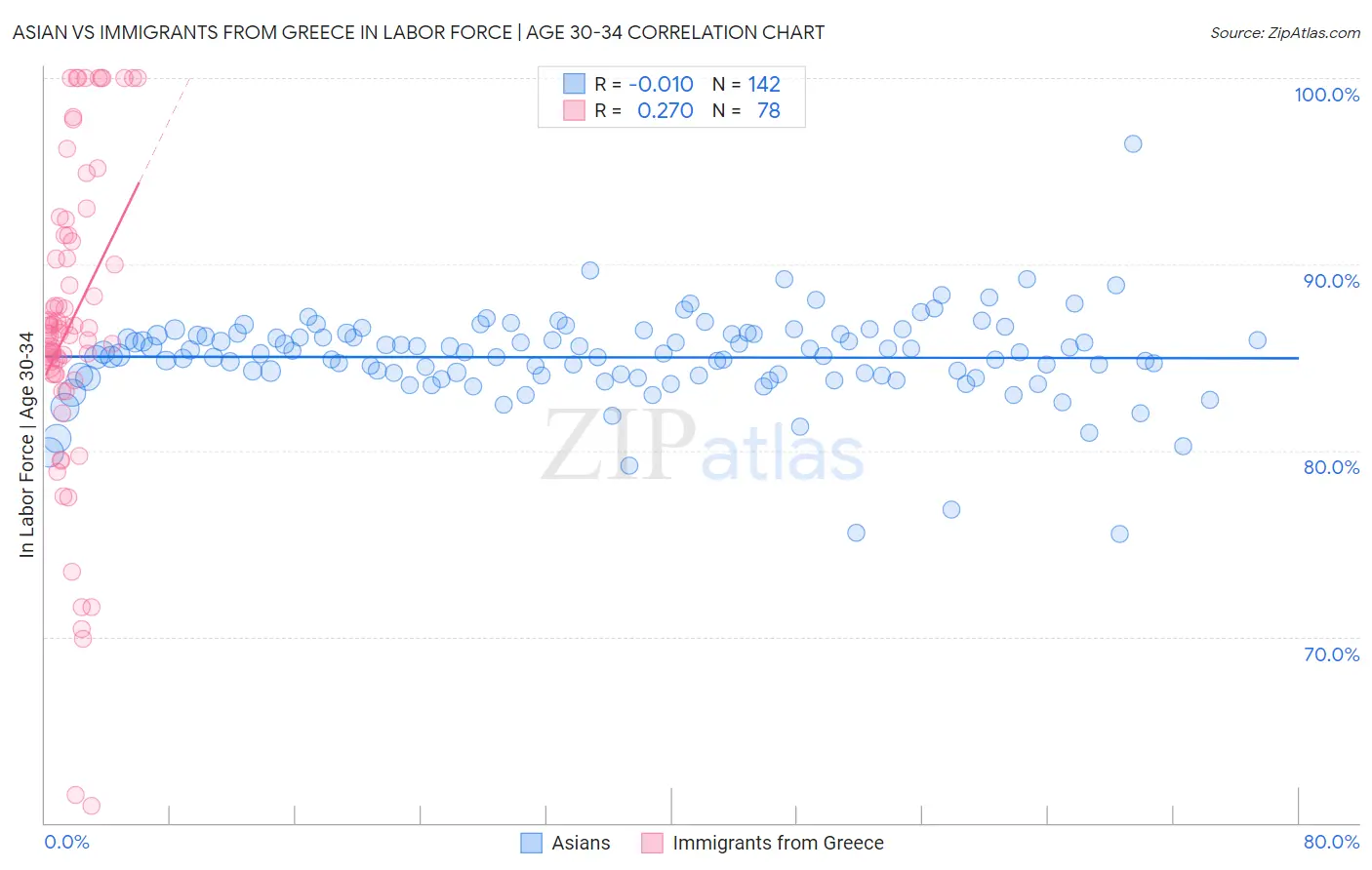 Asian vs Immigrants from Greece In Labor Force | Age 30-34