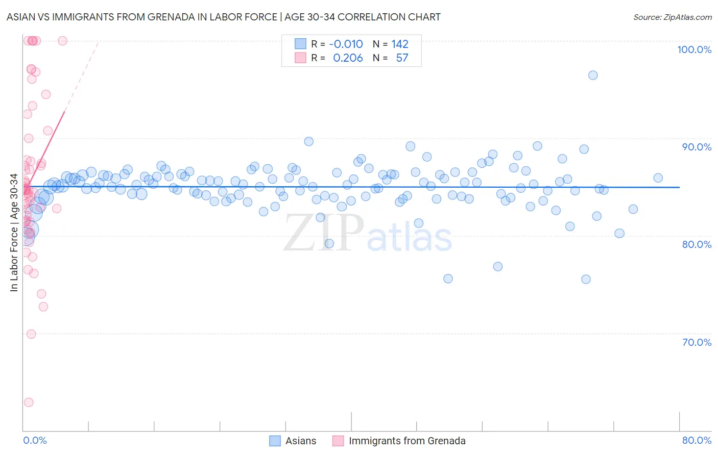 Asian vs Immigrants from Grenada In Labor Force | Age 30-34