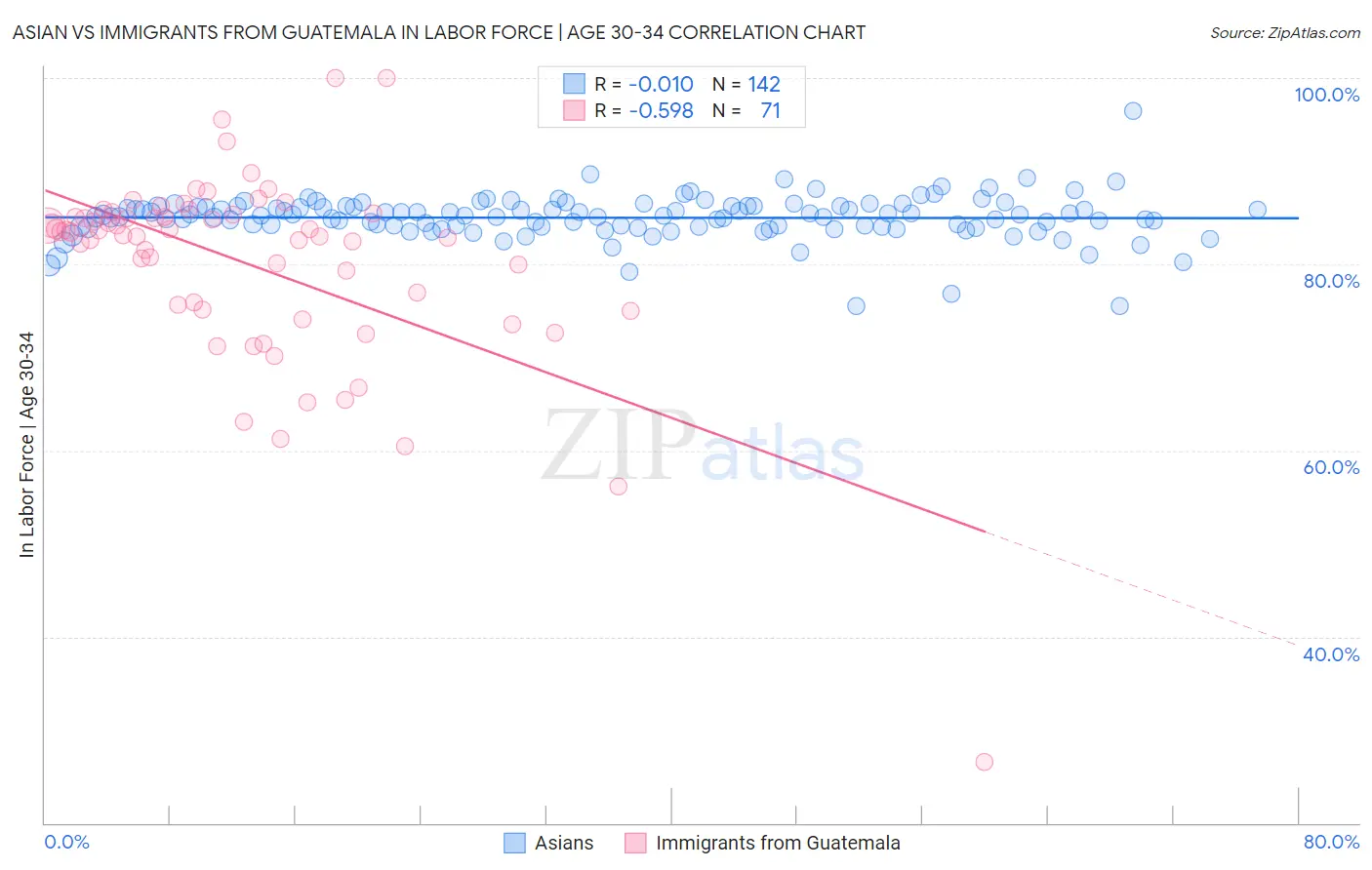 Asian vs Immigrants from Guatemala In Labor Force | Age 30-34