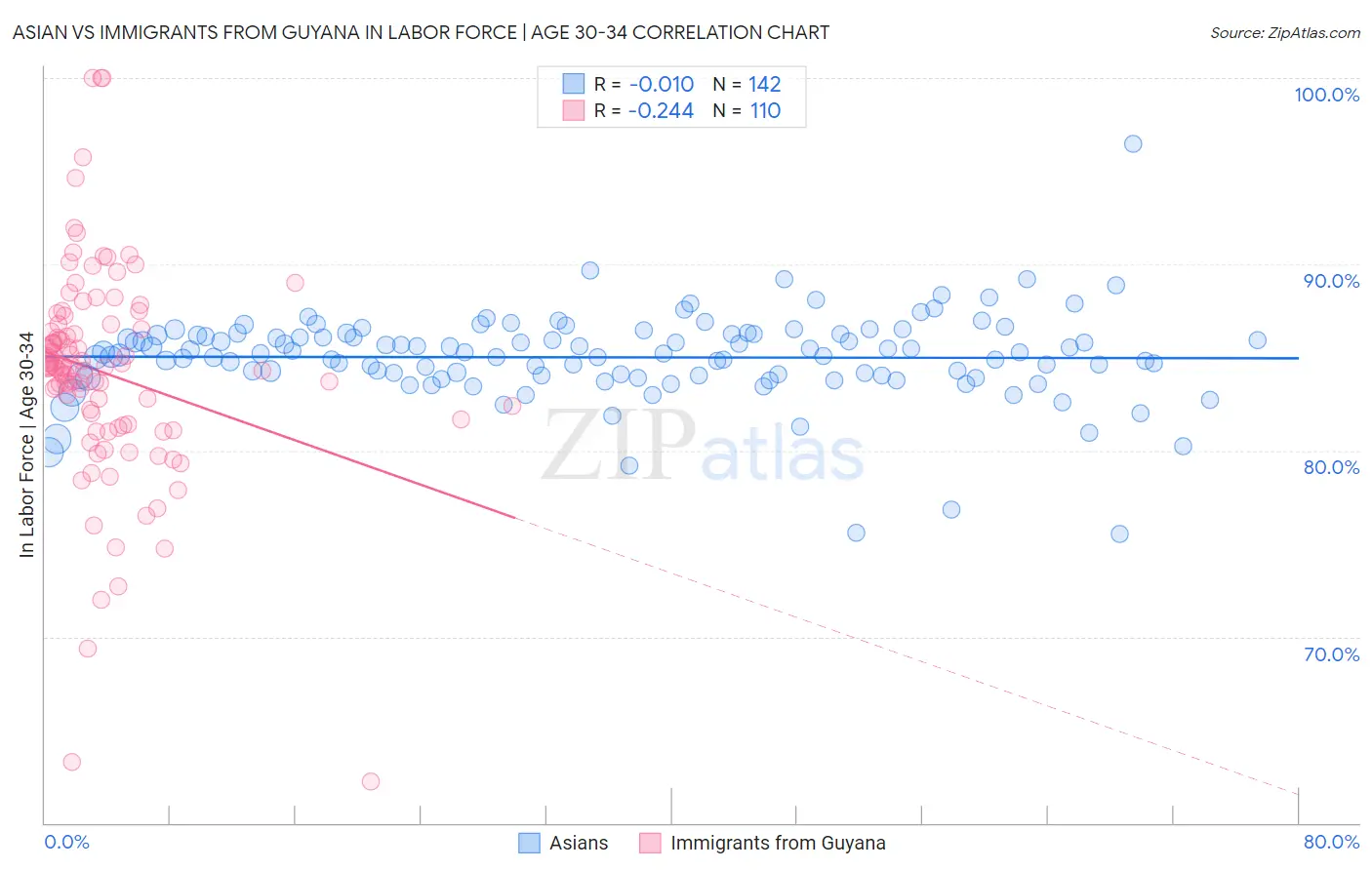 Asian vs Immigrants from Guyana In Labor Force | Age 30-34