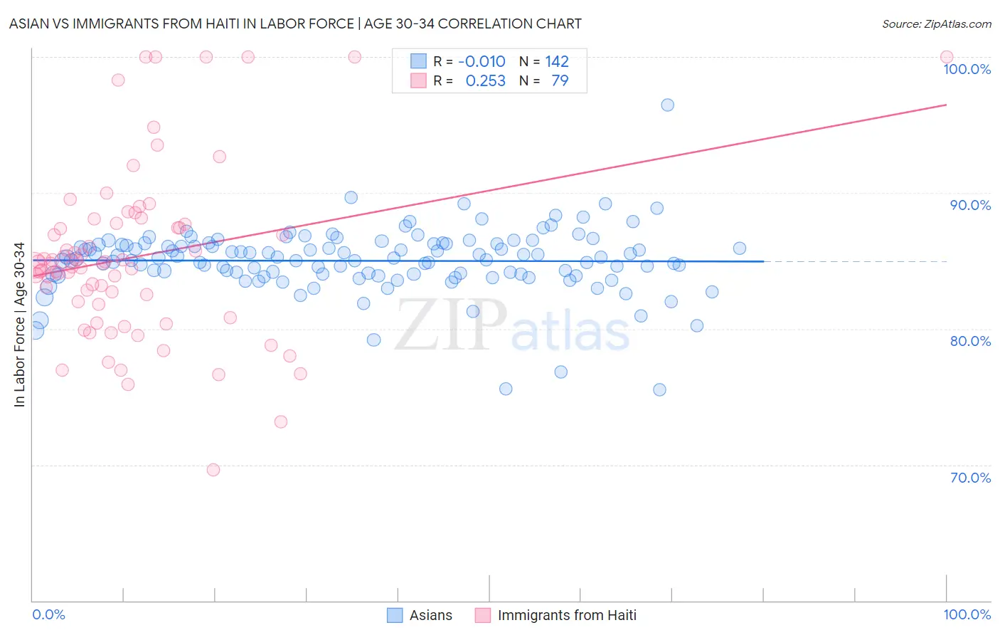 Asian vs Immigrants from Haiti In Labor Force | Age 30-34