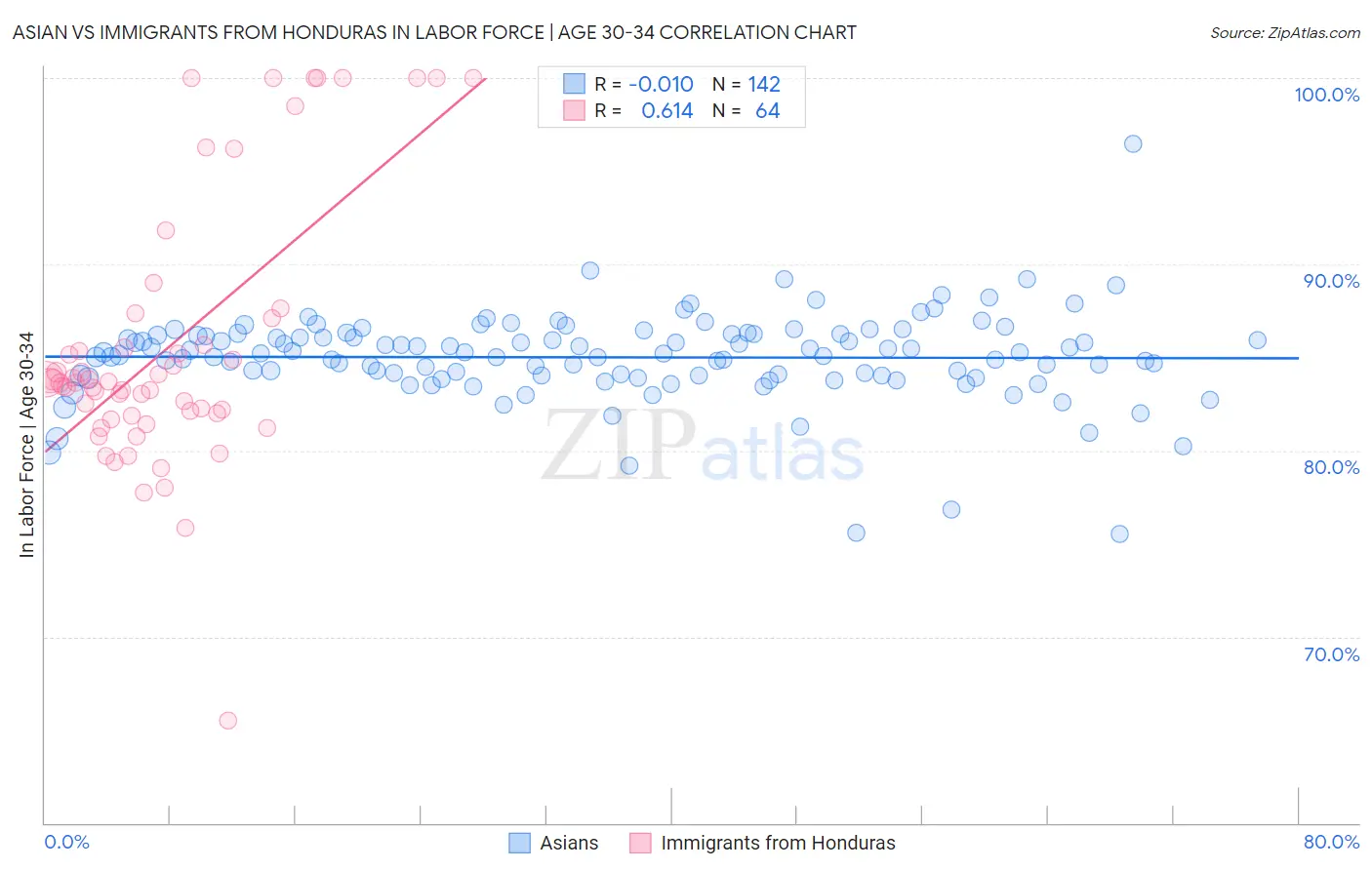 Asian vs Immigrants from Honduras In Labor Force | Age 30-34