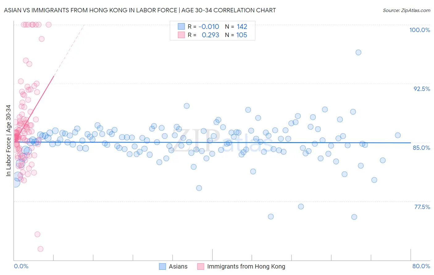 Asian vs Immigrants from Hong Kong In Labor Force | Age 30-34