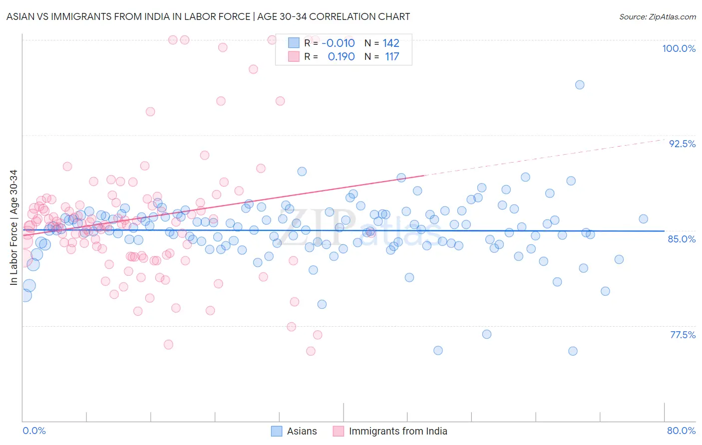 Asian vs Immigrants from India In Labor Force | Age 30-34