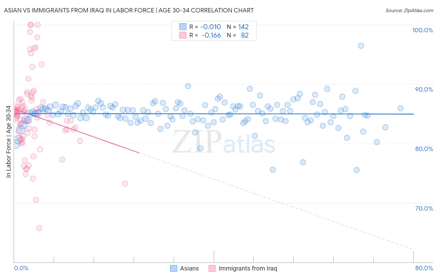 Asian vs Immigrants from Iraq In Labor Force | Age 30-34