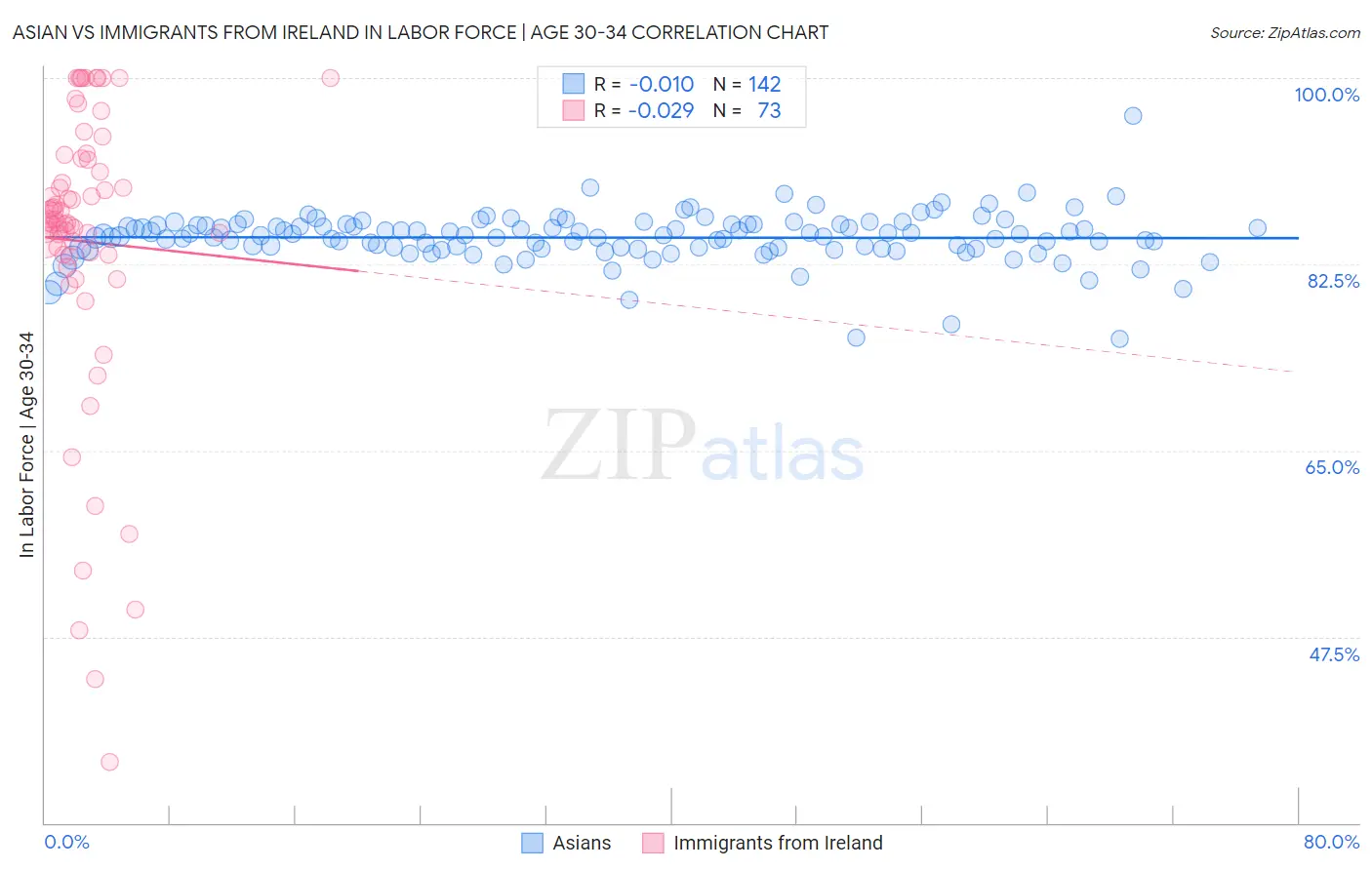 Asian vs Immigrants from Ireland In Labor Force | Age 30-34
