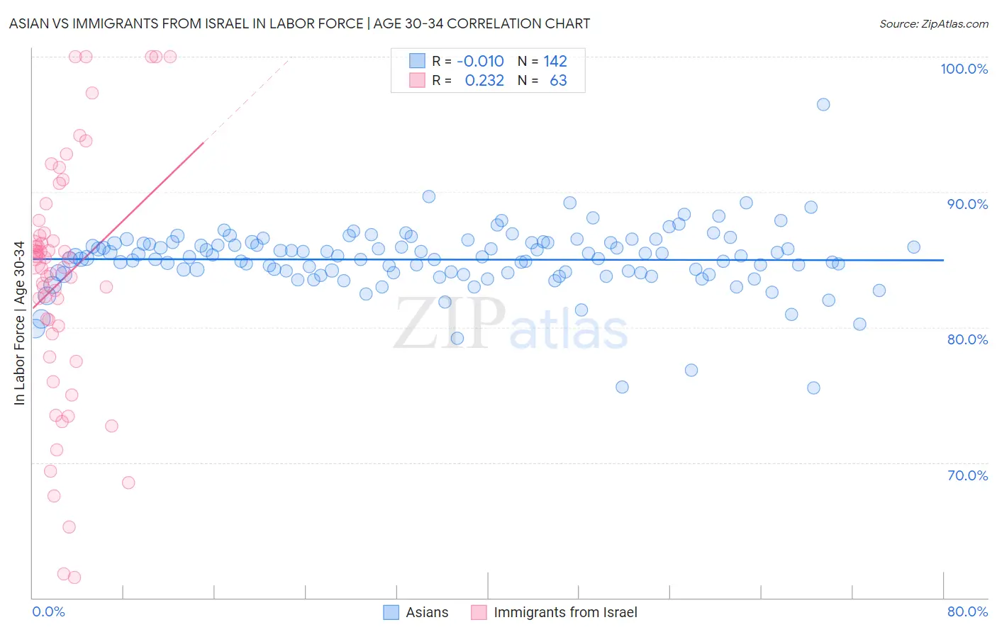 Asian vs Immigrants from Israel In Labor Force | Age 30-34