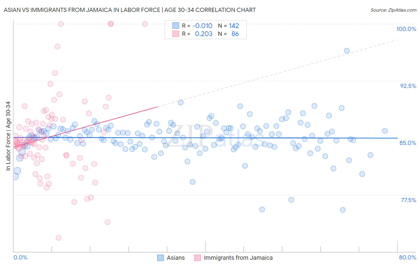 Asian vs Immigrants from Jamaica In Labor Force | Age 30-34