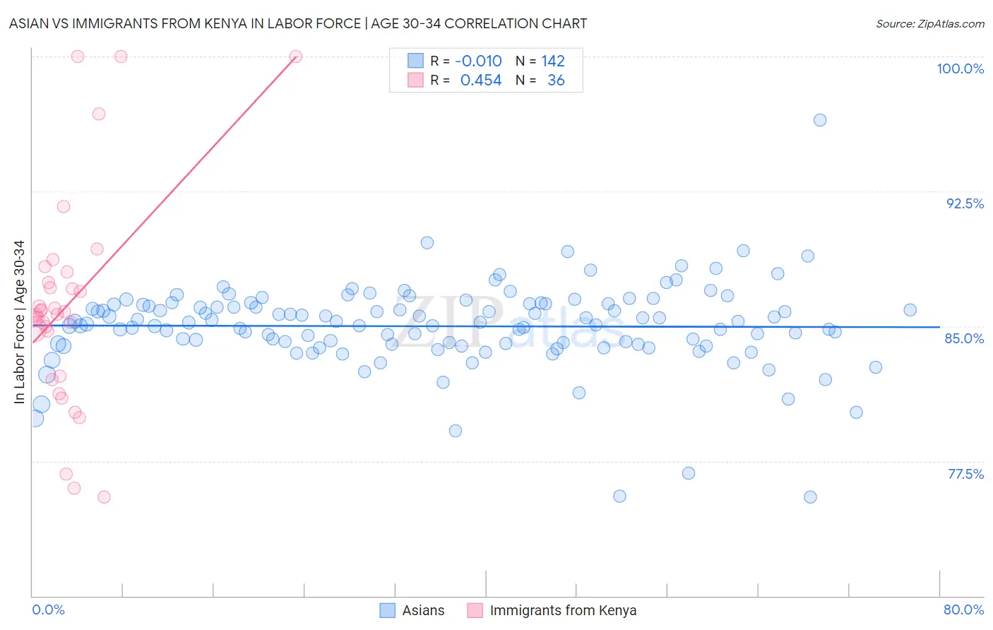 Asian vs Immigrants from Kenya In Labor Force | Age 30-34
