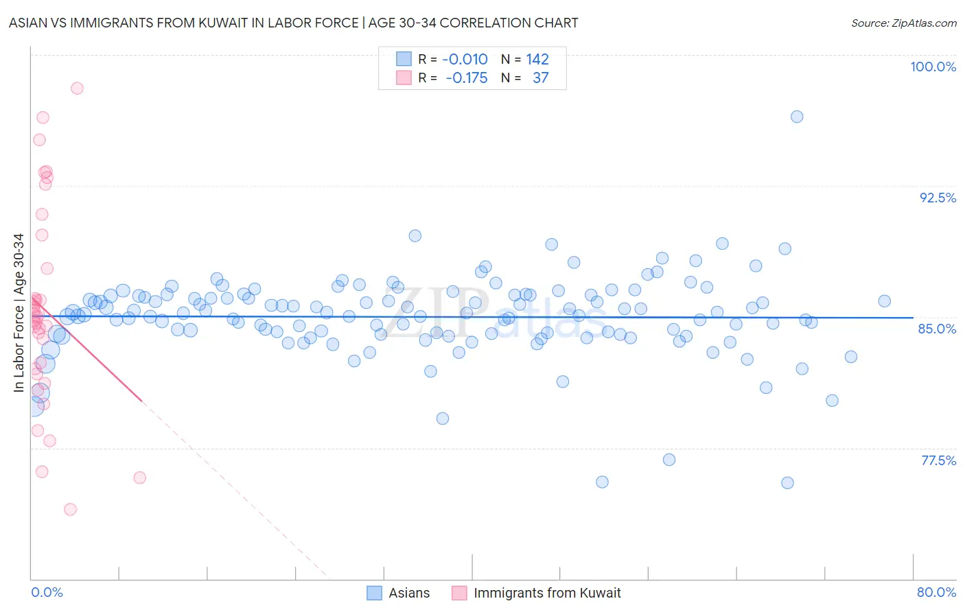Asian vs Immigrants from Kuwait In Labor Force | Age 30-34
