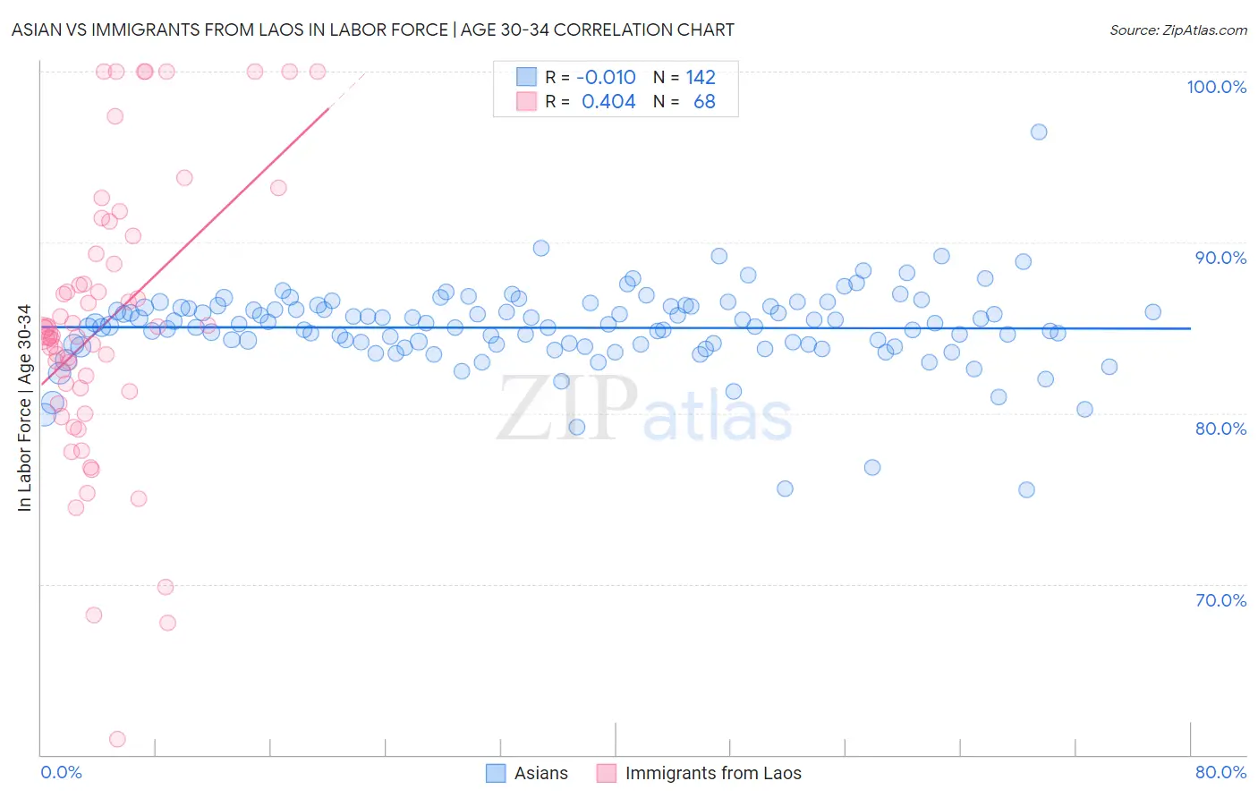 Asian vs Immigrants from Laos In Labor Force | Age 30-34