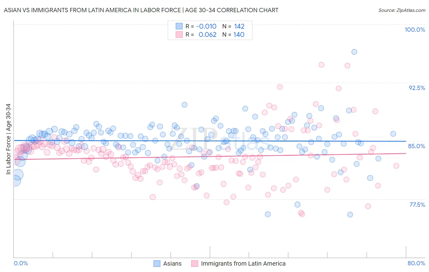 Asian vs Immigrants from Latin America In Labor Force | Age 30-34