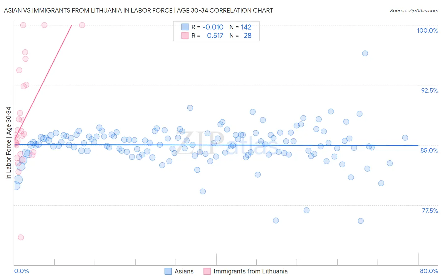 Asian vs Immigrants from Lithuania In Labor Force | Age 30-34