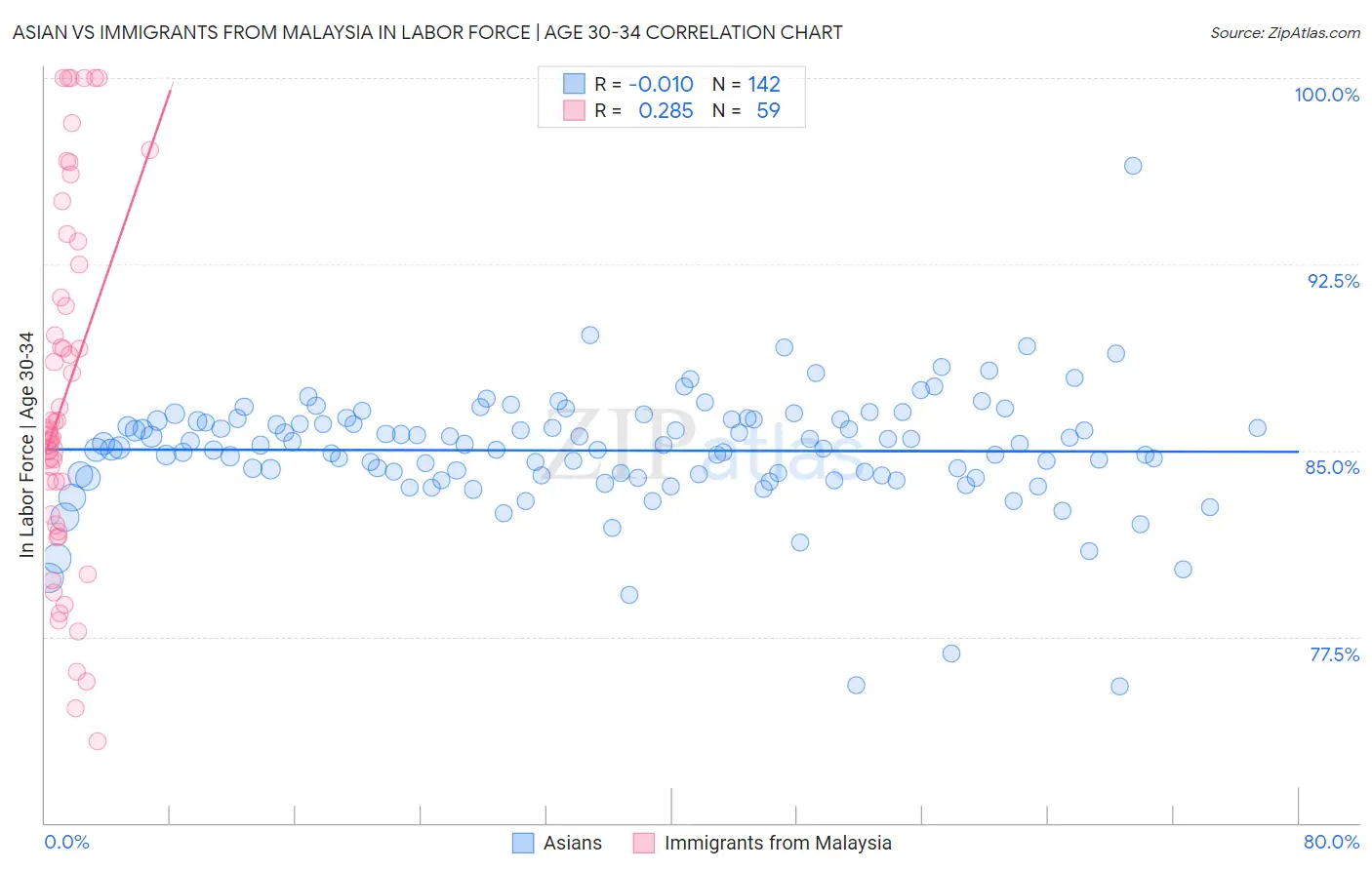 Asian vs Immigrants from Malaysia In Labor Force | Age 30-34