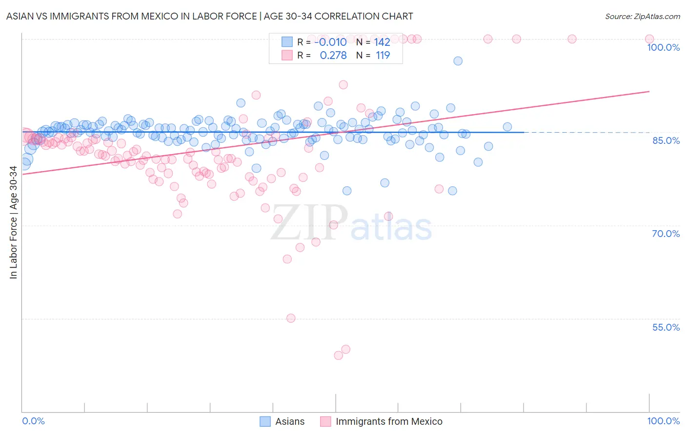 Asian vs Immigrants from Mexico In Labor Force | Age 30-34