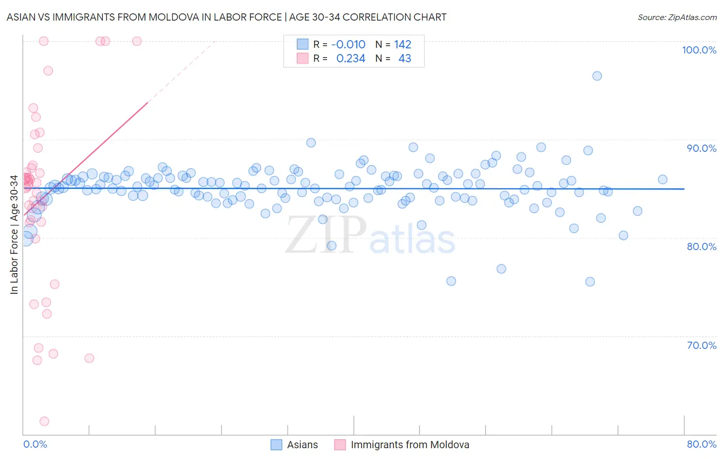Asian vs Immigrants from Moldova In Labor Force | Age 30-34