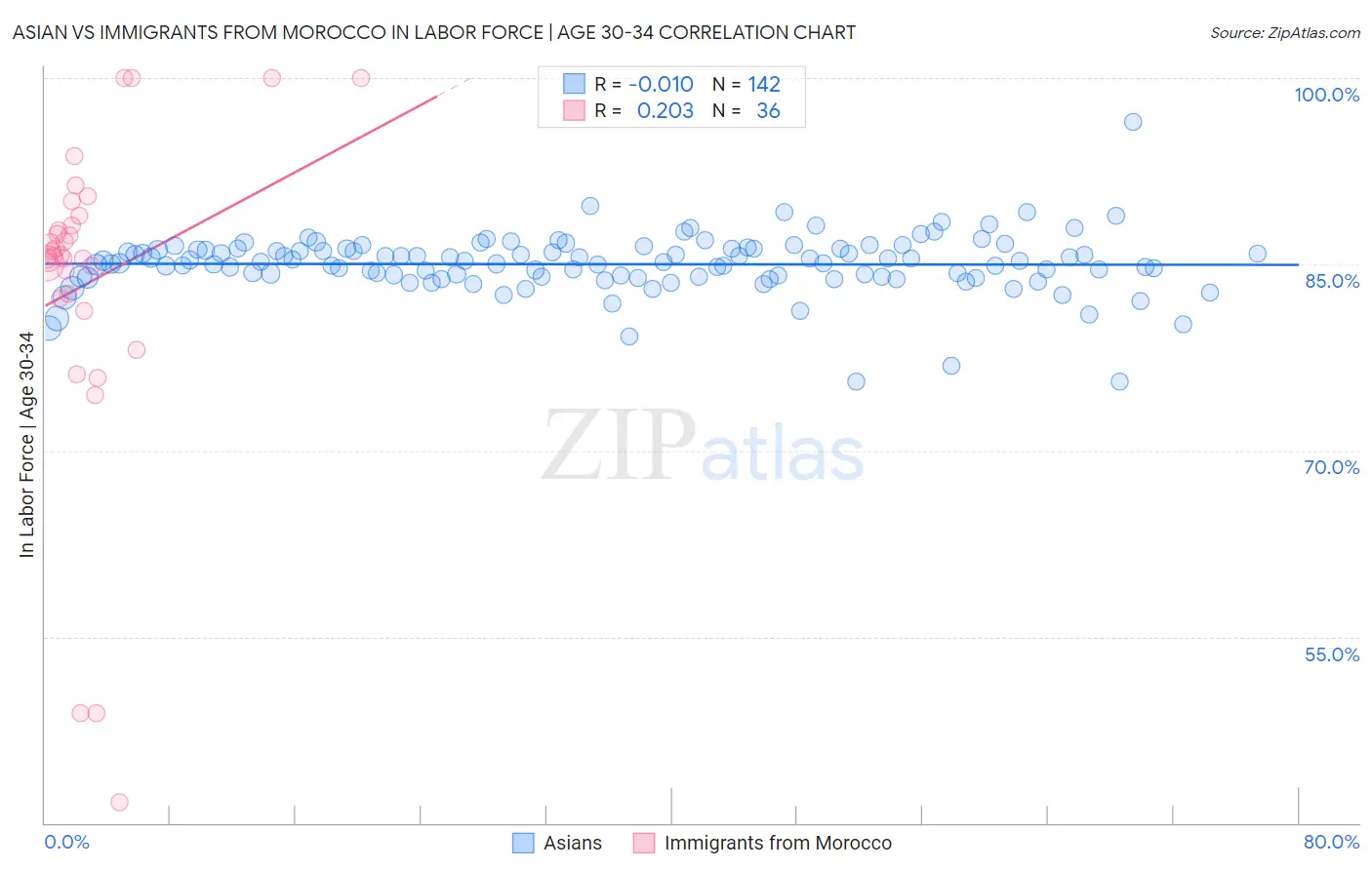 Asian vs Immigrants from Morocco In Labor Force | Age 30-34