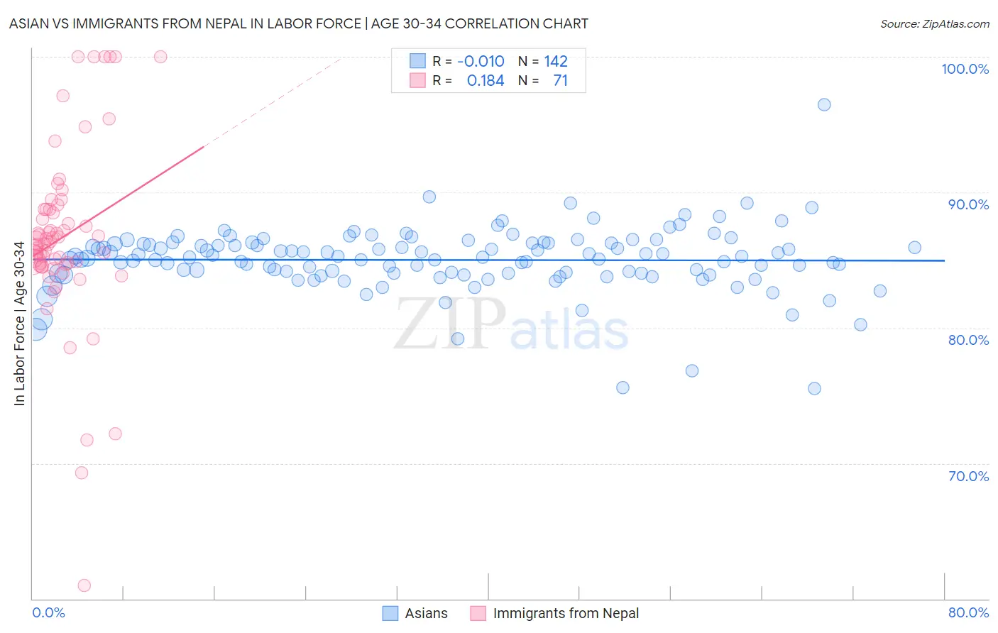 Asian vs Immigrants from Nepal In Labor Force | Age 30-34