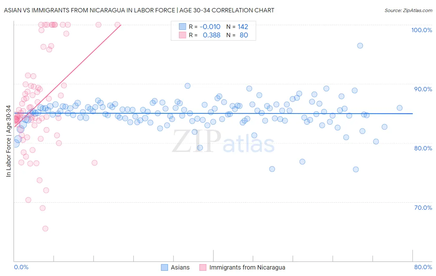 Asian vs Immigrants from Nicaragua In Labor Force | Age 30-34