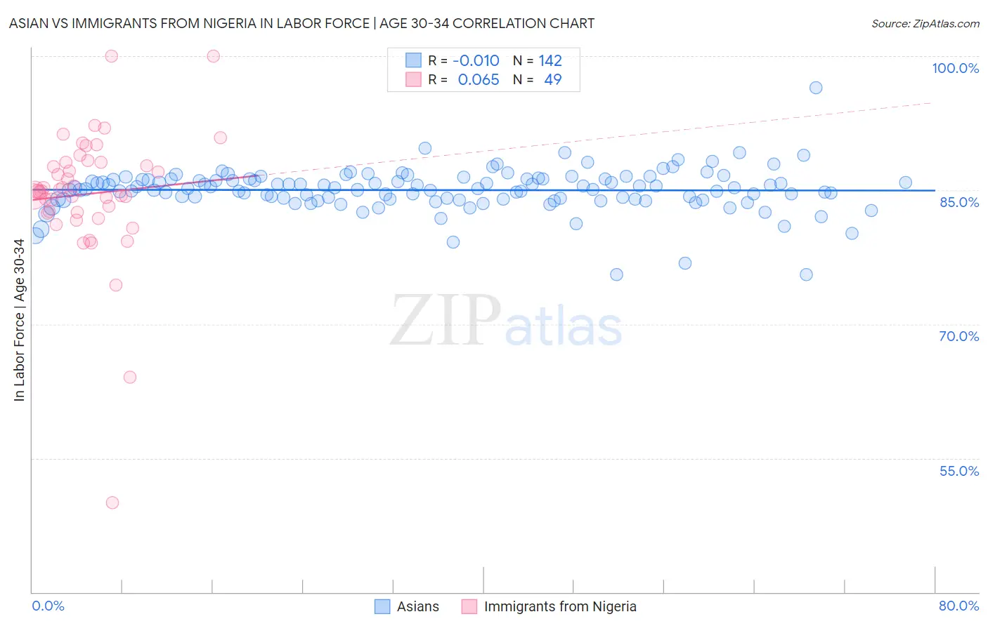 Asian vs Immigrants from Nigeria In Labor Force | Age 30-34