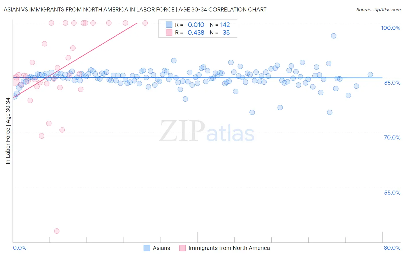 Asian vs Immigrants from North America In Labor Force | Age 30-34