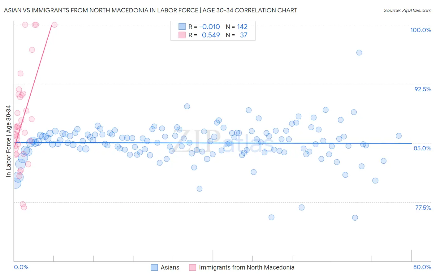 Asian vs Immigrants from North Macedonia In Labor Force | Age 30-34