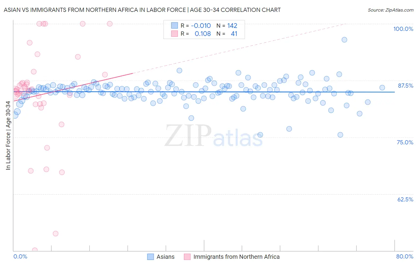 Asian vs Immigrants from Northern Africa In Labor Force | Age 30-34