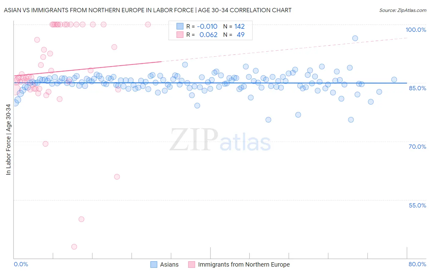 Asian vs Immigrants from Northern Europe In Labor Force | Age 30-34