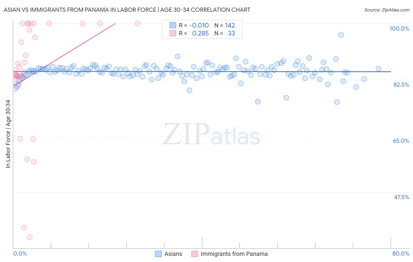 Asian vs Immigrants from Panama In Labor Force | Age 30-34