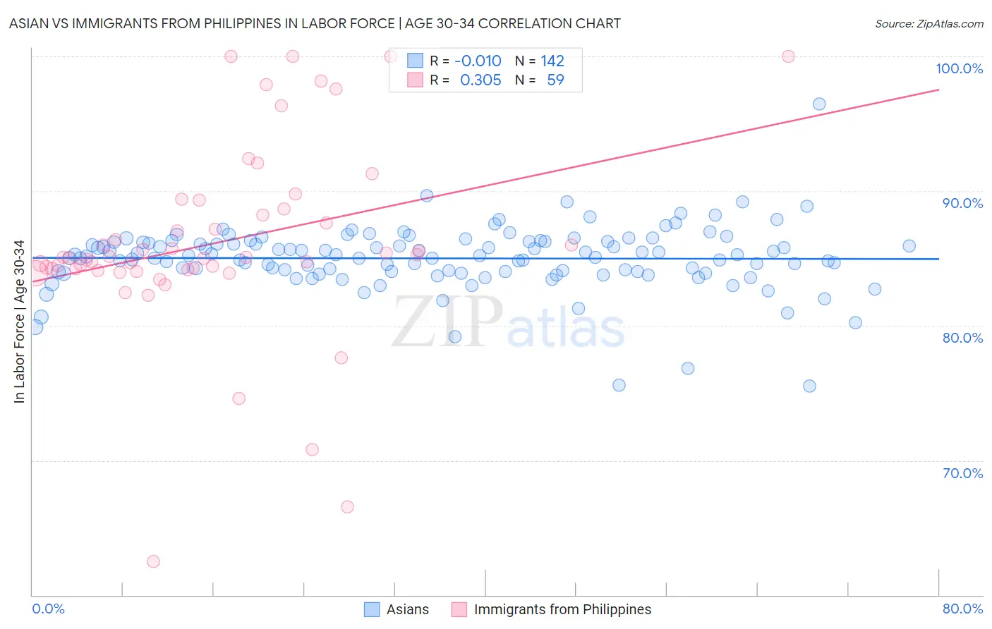 Asian vs Immigrants from Philippines In Labor Force | Age 30-34