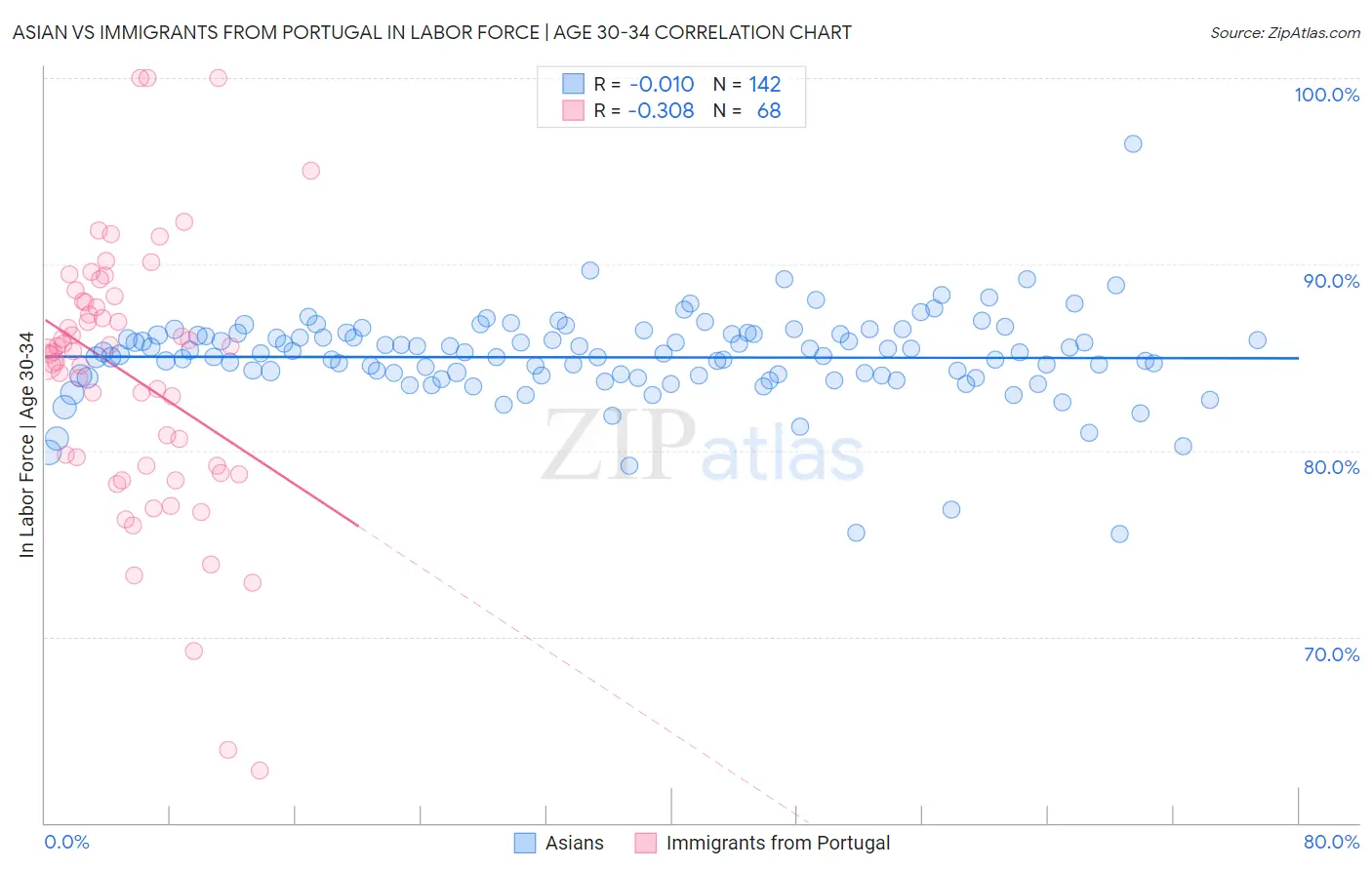 Asian vs Immigrants from Portugal In Labor Force | Age 30-34