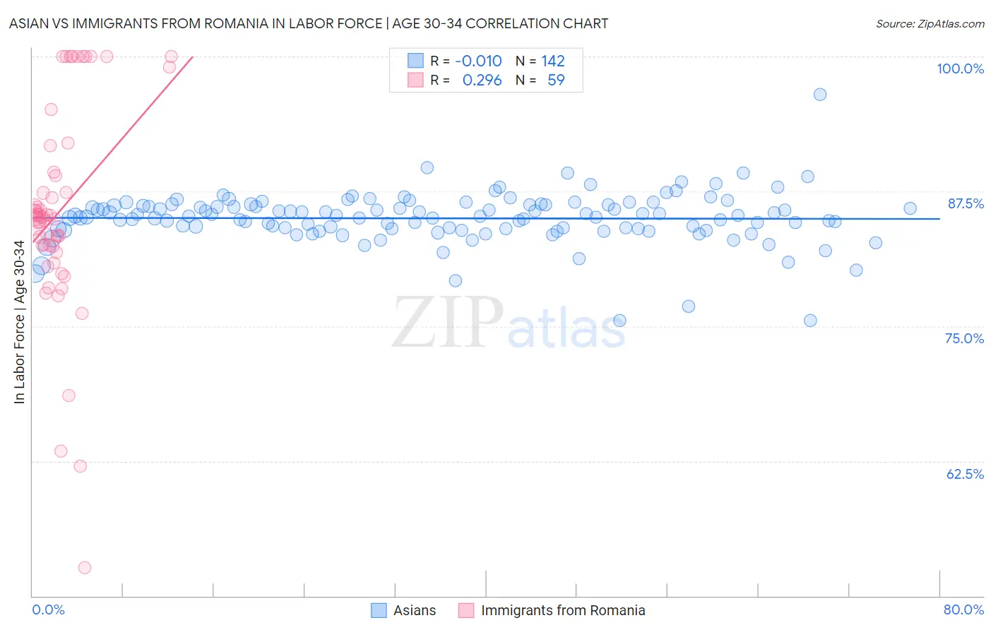 Asian vs Immigrants from Romania In Labor Force | Age 30-34