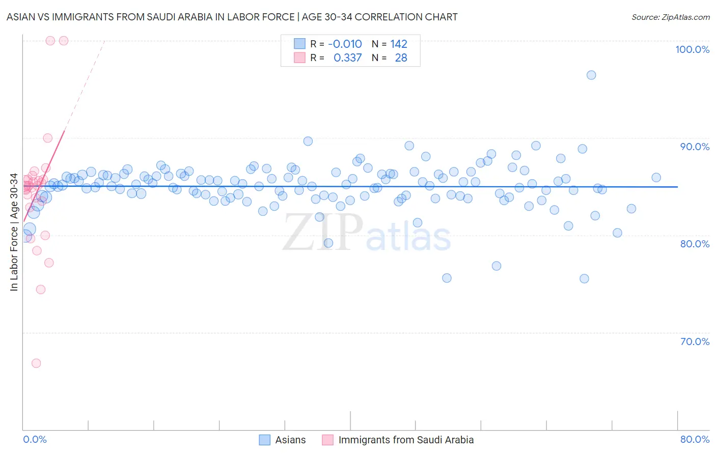 Asian vs Immigrants from Saudi Arabia In Labor Force | Age 30-34