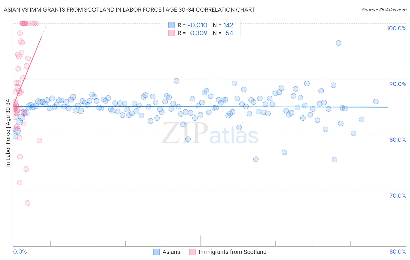 Asian vs Immigrants from Scotland In Labor Force | Age 30-34