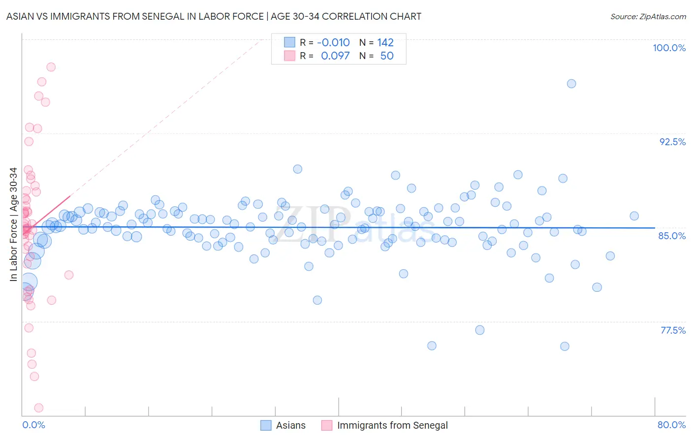 Asian vs Immigrants from Senegal In Labor Force | Age 30-34