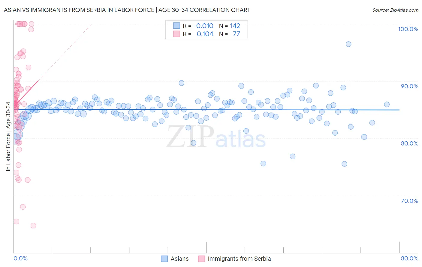 Asian vs Immigrants from Serbia In Labor Force | Age 30-34
