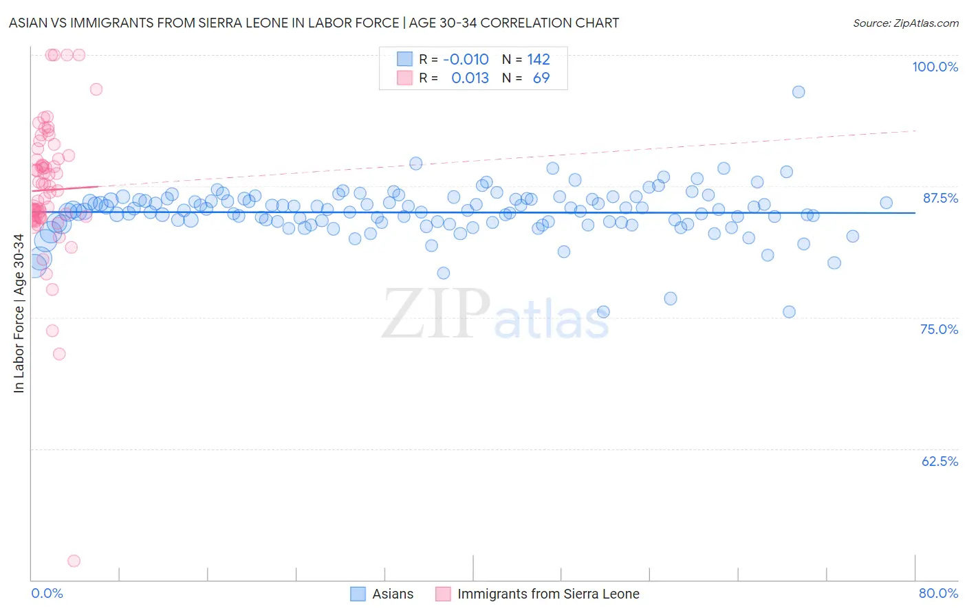 Asian vs Immigrants from Sierra Leone In Labor Force | Age 30-34