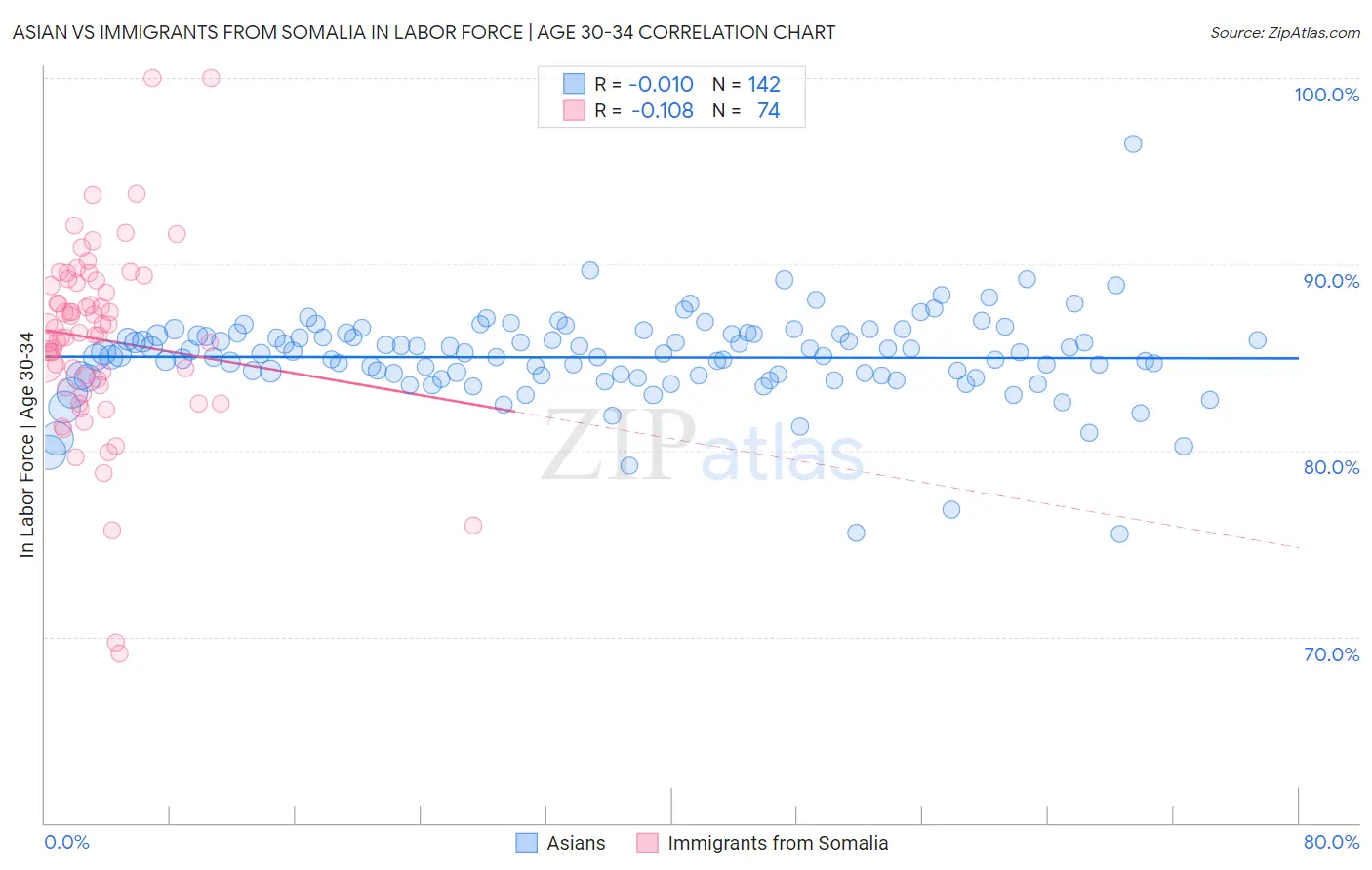 Asian vs Immigrants from Somalia In Labor Force | Age 30-34