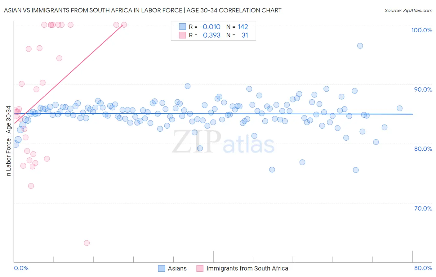 Asian vs Immigrants from South Africa In Labor Force | Age 30-34