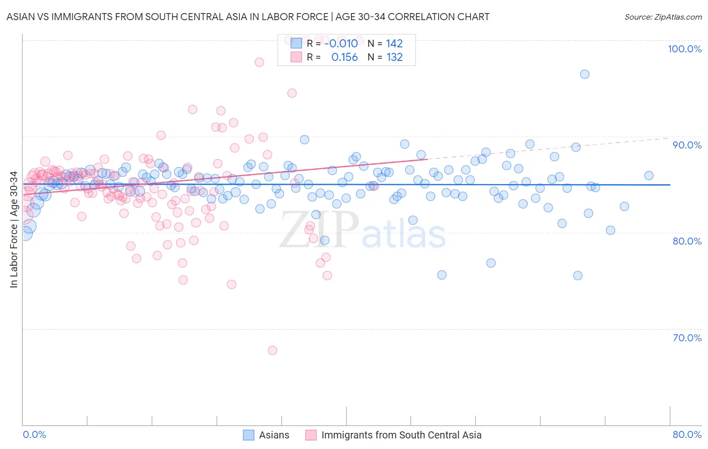 Asian vs Immigrants from South Central Asia In Labor Force | Age 30-34